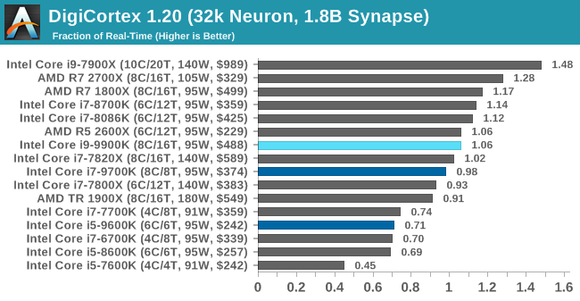 DigiCortex 1.20 (32k Neuron, 1.8B Synapse)