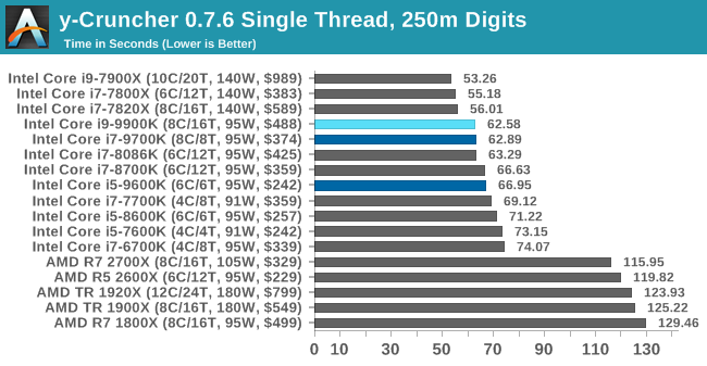 y-Cruncher 0.7.6 Single Thread, 250m Digits