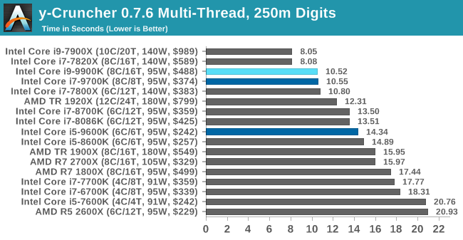 y-Cruncher 0.7.6 Multi-Thread, 250m Digits