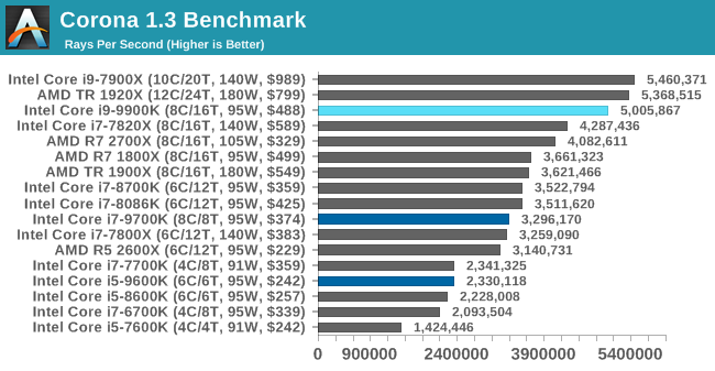 Onbekwaamheid zonnebloem zakdoek CPU Performance: Rendering Tests - The Intel 9th Gen Review: Core i9-9900K, Core  i7-9700K and Core i5-9600K Tested
