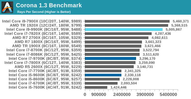 i9 9900K vs i7 11700K - Test in 9 Games 