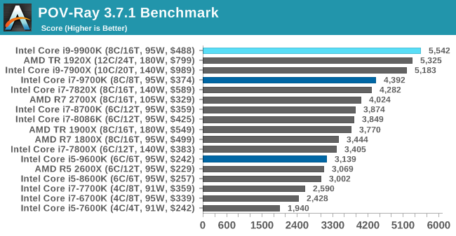 POV-Ray 3.7.1 Benchmark