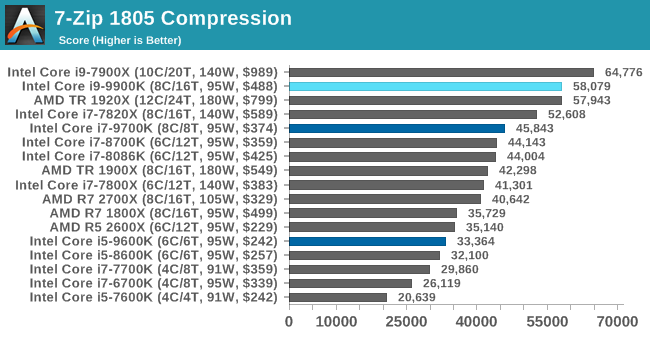 7-Zip 1805 Compression