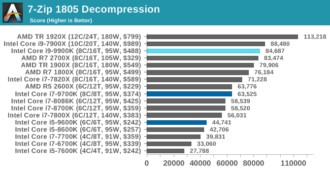 7-Zip 1805 Decompression