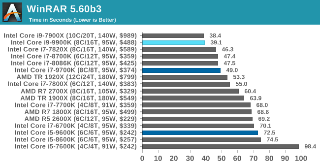 Cpu Performance Encoding Tests The Intel 9th Gen Review Core I9 9900k Core I7 9700k And Core I5 9600k Tested