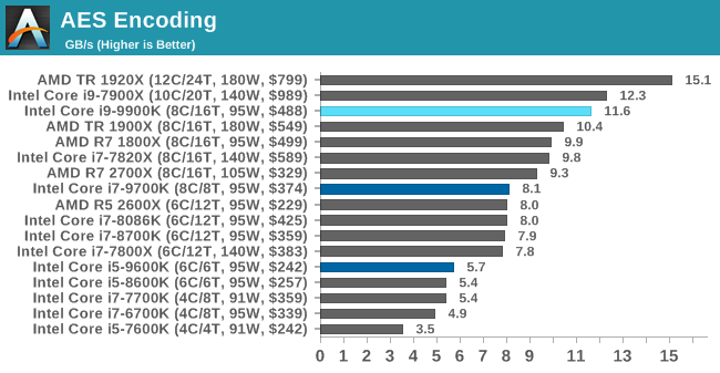 AES Encoding