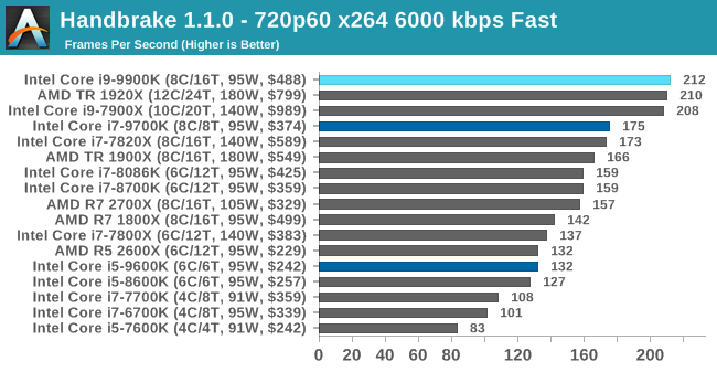 Cpu Performance Encoding Tests The Intel 9th Gen Review Core I9 9900k Core I7 9700k And Core I5 9600k Tested