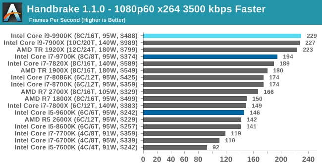 Cpu Performance Encoding Tests The Intel 9th Gen Review Core I9 9900k Core I7 9700k And Core I5 9600k Tested