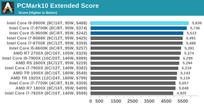 PCMark10 Extended Score