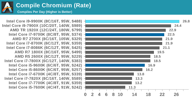 9 Best Benchmark Software - Studytonight