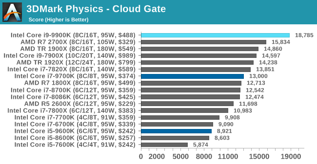 Cpu Performance Office Tests The Intel 9th Gen Review Core I9 9900k Core I7 9700k And Core 3022