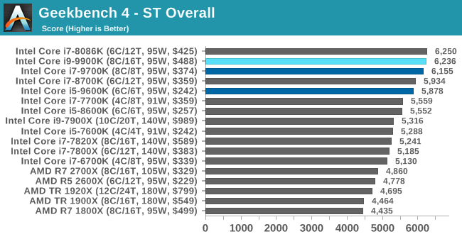 Geekbench 4 - ST Overall