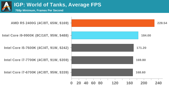 IGP: World of Tanks, Average FPS