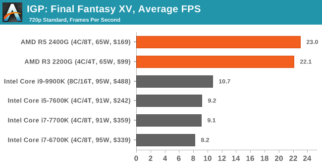 IGP: Final Fantasy XV, Average FPS