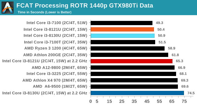 FCAT Processing ROTR 1440p GTX980Ti Data