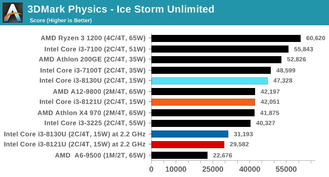 3DMark Physics - Ice Storm Unlimited