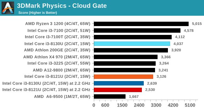 3DMark Physics - Cloud Gate