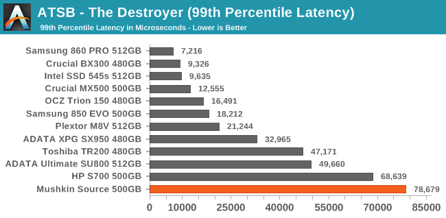 ATSB - The Destroyer (99th Percentile Latency)