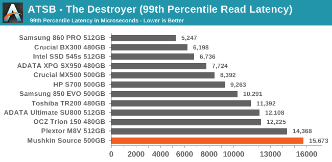 ATSB - The Destroyer (99th Percentile Read Latency)