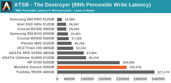 ATSB - The Destroyer (99th Percentile Write Latency)