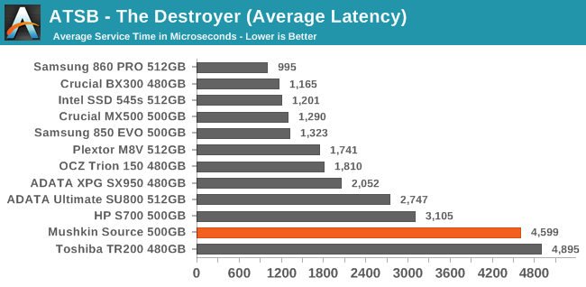 ATSB - The Destroyer (Average Latency)