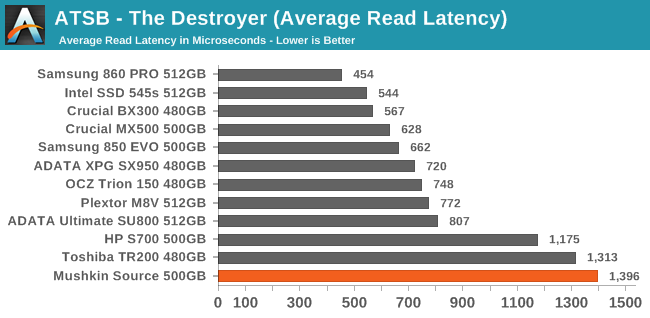 ATSB - The Destroyer (Average Read Latency)