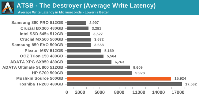 ATSB - The Destroyer (Average Write Latency)