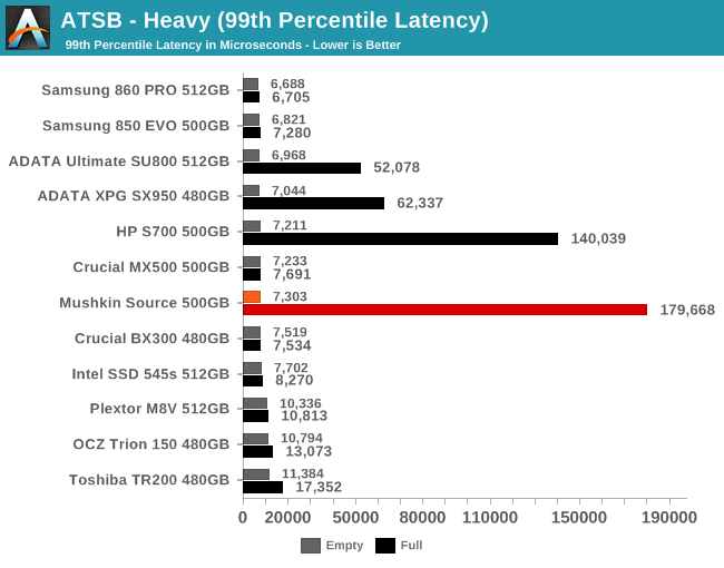 ATSB - Heavy (99th Percentile Latency)