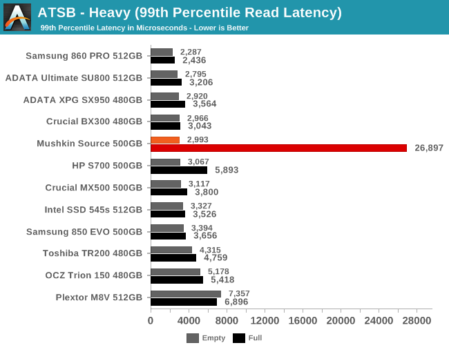 ATSB - Heavy (99th Percentile Read Latency)