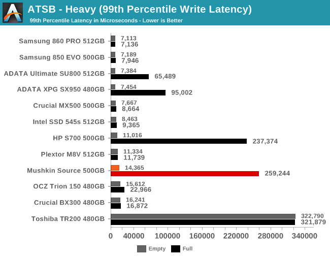 ATSB - Heavy (99th Percentile Write Latency)