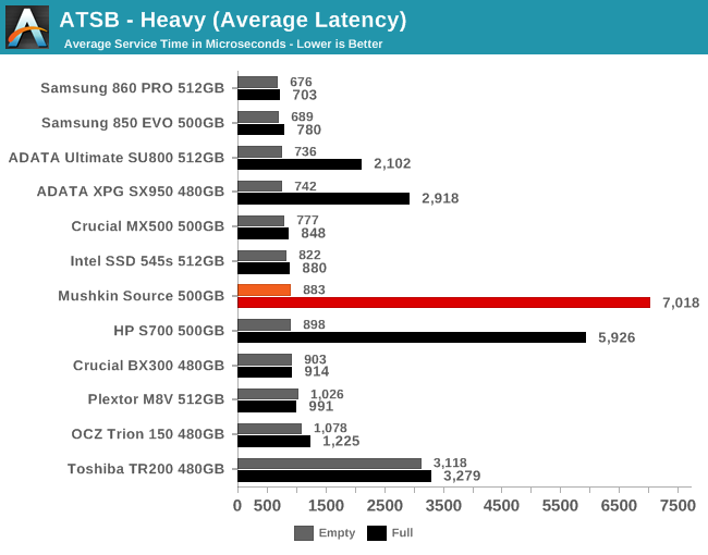 ATSB - Heavy (Average Latency)