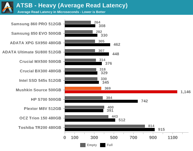 ATSB - Heavy (Average Read Latency)