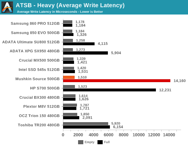 ATSB - Heavy (Average Write Latency)