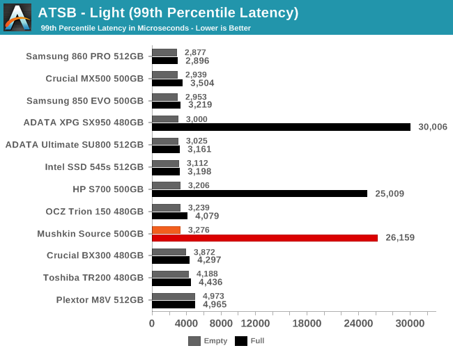 ATSB - Light (99th Percentile Latency)