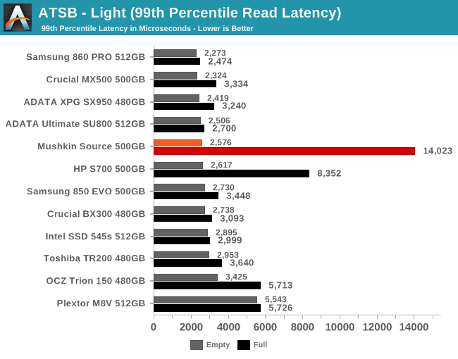 ATSB - Light (99th Percentile Read Latency)