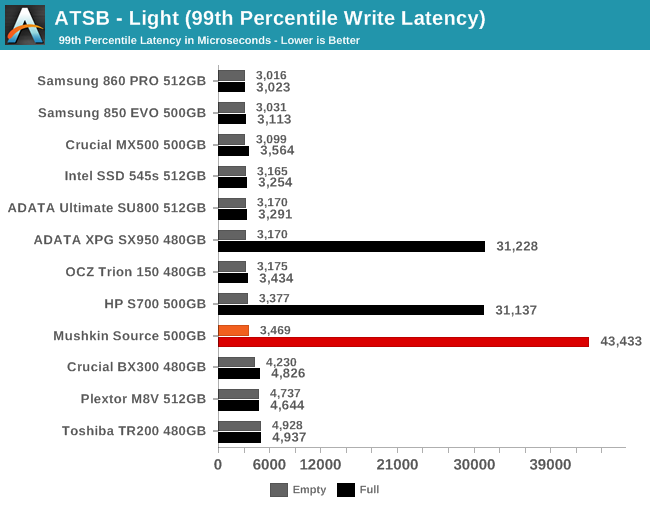 ATSB - Light (99th Percentile Write Latency)