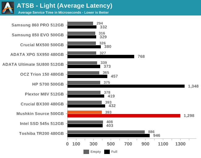 ATSB - Light (Average Latency)