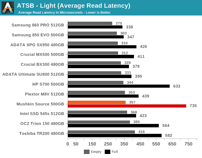 ATSB - Light (Average Read Latency)