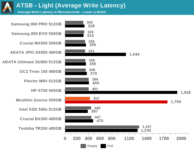 ATSB - Light (Average Write Latency)