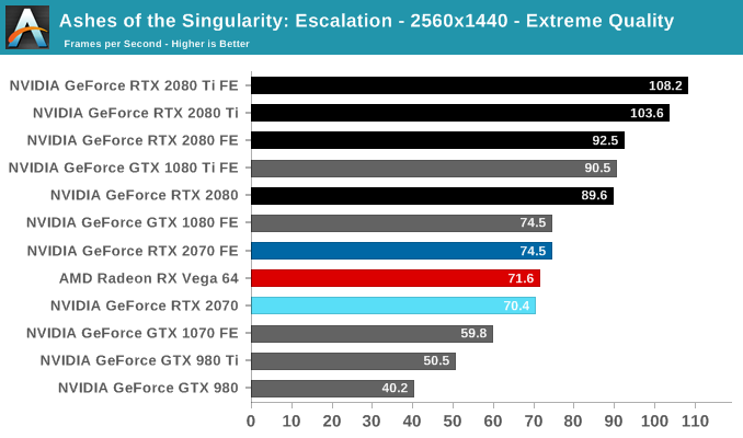 Ashes of the Singularity: Escalation - 2560x1440 - Extreme Quality
