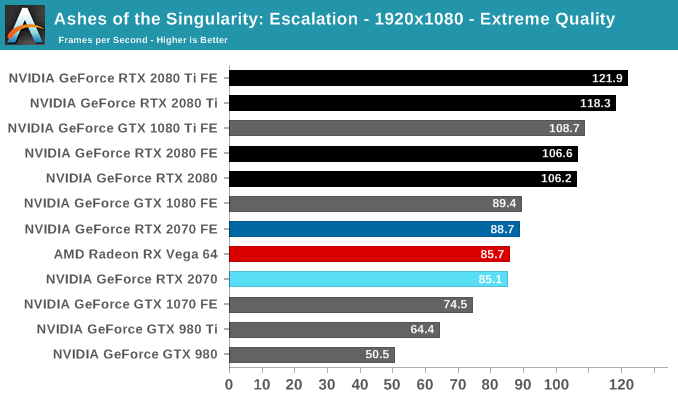 Ashes of the Singularity: Escalation - 1920x1080 - Extreme Quality