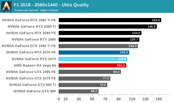 F1 2018 - 2560x1440 - Ultra Quality
