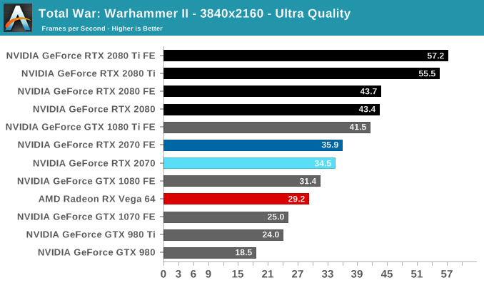 The NVIDIA GeForce RTX 2070 Founders 