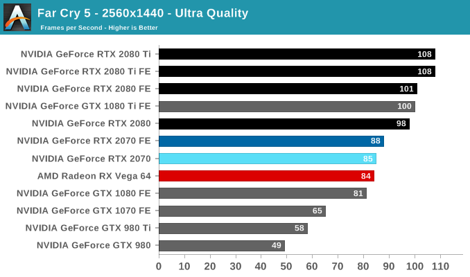 Far Cry 5 - 2560x1440 - Ultra Quality 