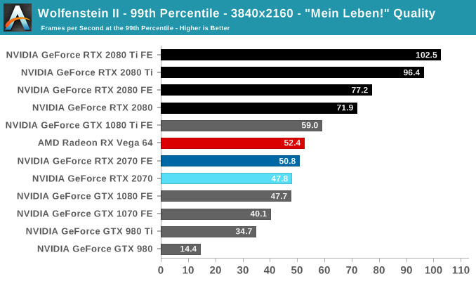 Wolfenstein II - 99th Percentile - 3840x2160 - 