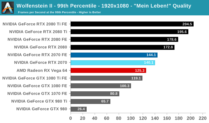 Wolfenstein II - 99th Percentile - 1920x1080 - 