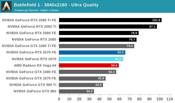 The NVIDIA GeForce RTX 2070 Founders 