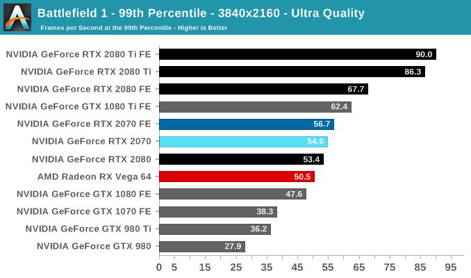 Battlefield 1 - 99th Percentile - 3840x2160 - Ultra Quality