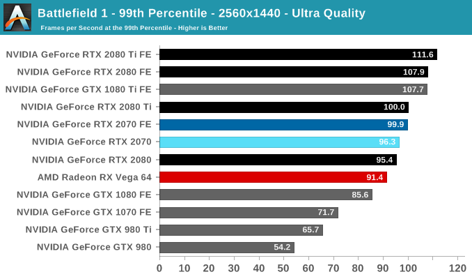 Battlefield 1 - 99th Percentile - 2560x1440 - Ultra Quality