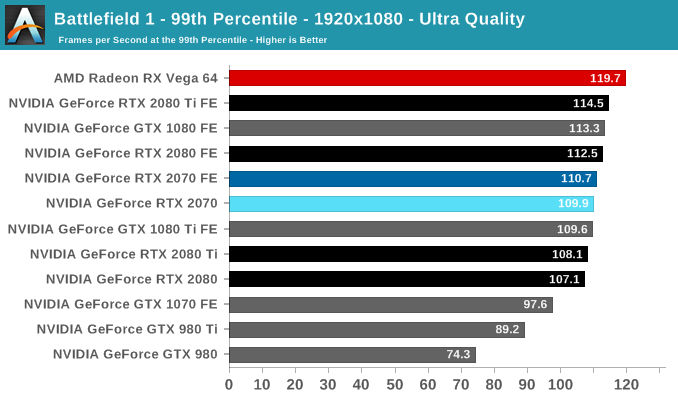 Battlefield 1 - 99th Percentile - 1920x1080 - Ultra Quality